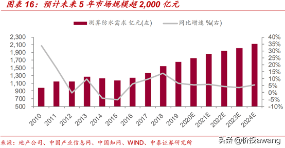 2020年防水行业五百_涂榜单|“2020年中国防水企业30强”榜单出炉