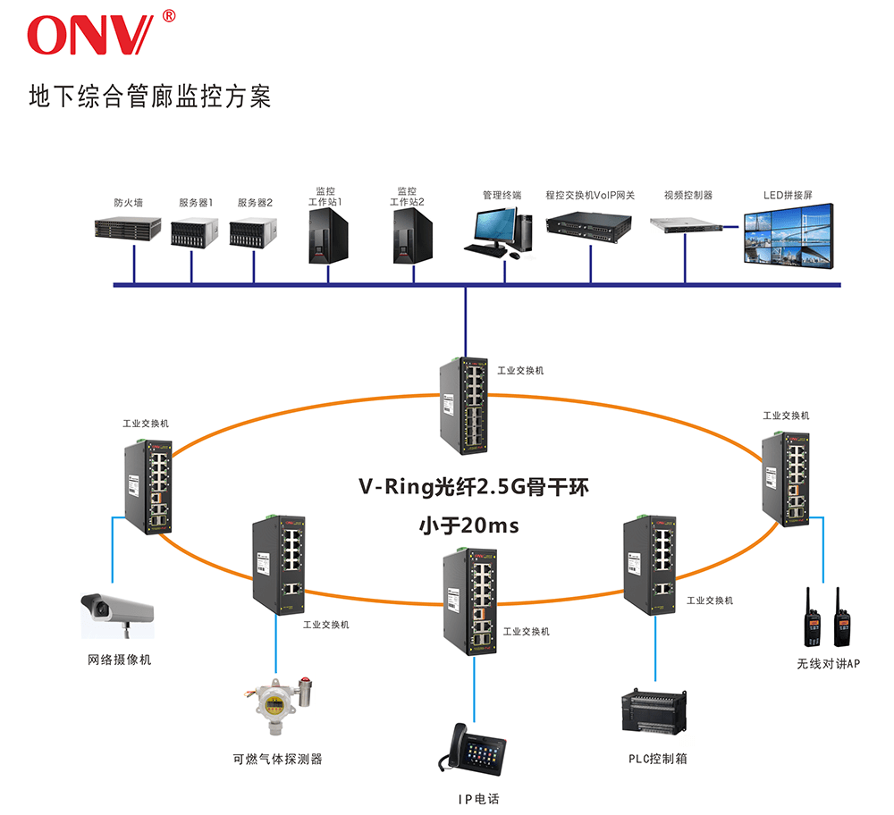 5g高带宽v-ring光纤冗余环网技术,低延迟,链路故障恢复时间短,抗干扰