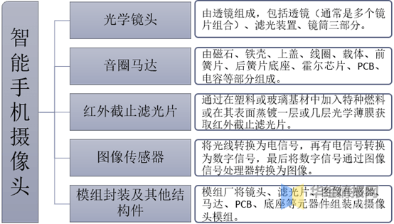 2019年智能手机摄像头行业发展现状,潜望式镜头需求逐渐释放_手机搜狐