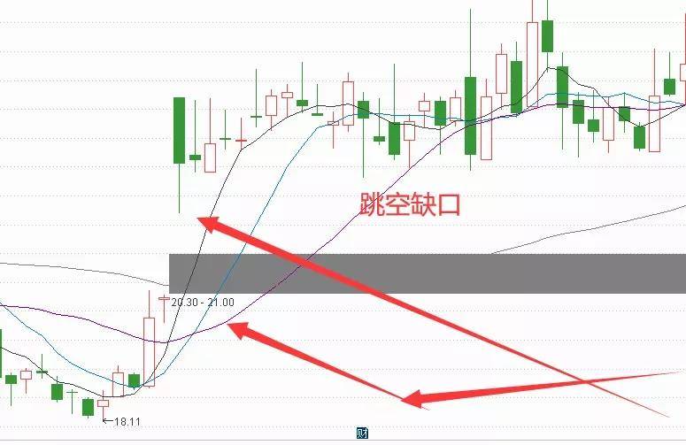 股市里跳空缺口是很好的中期买点附指标公式