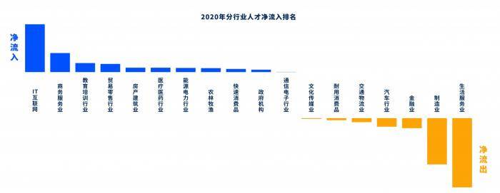 2020年互联网职位需_2020人才报告出炉:十大高薪岗位均与互联网行业相关