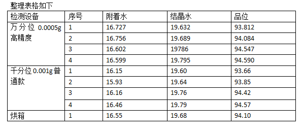 误差|石膏相组成分析仪分析石膏品位技巧