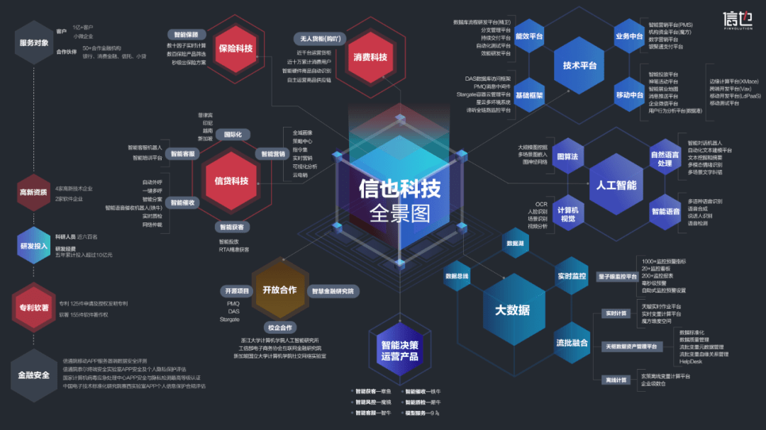 正式发布了信也科技全景图,展示了目前信也科技的业务架构与技术架构