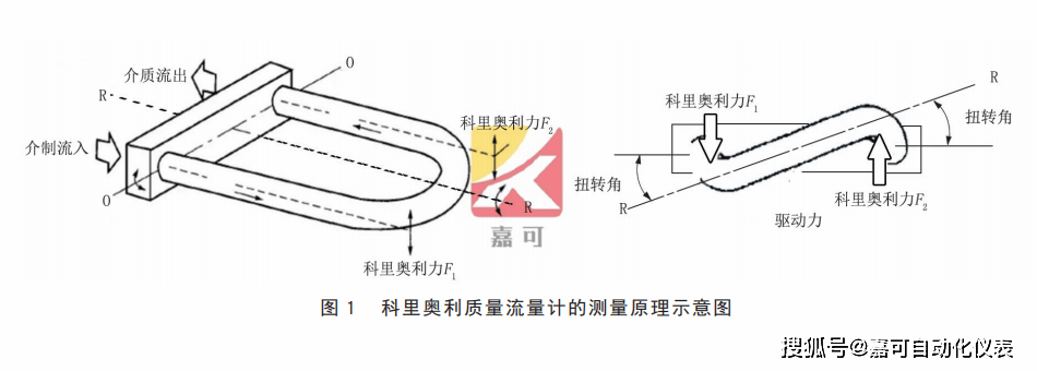 科里奥利质量流量计的测量原理示意图