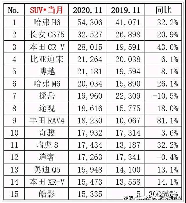 2020suv豪华车排名_2020年紧凑型SUV销量榜单来啦!日系、自主品牌大卖,哈弗(2)