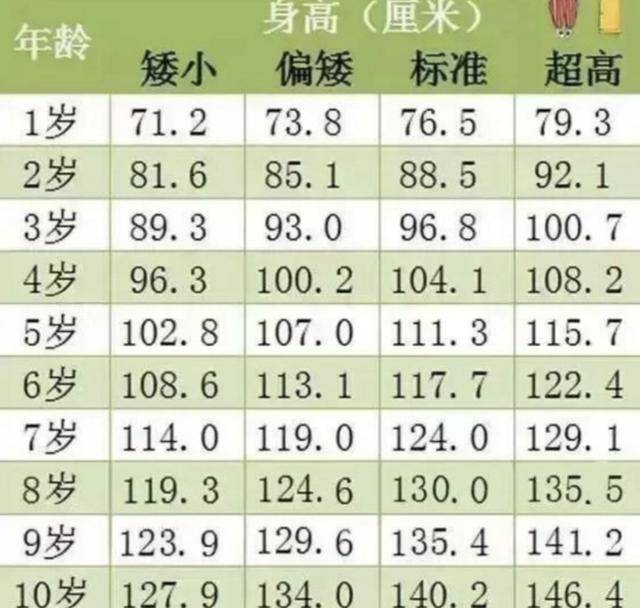 儿童身高标准新鲜出炉,8岁就130厘米了,你家孩子达标吗?