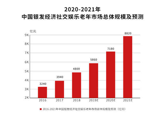 2016-2021年中国银发经济社交娱乐老年市场总体规模