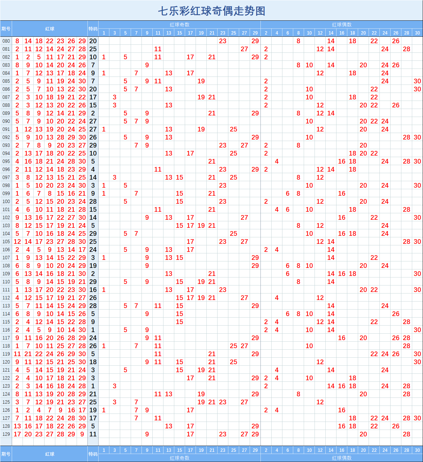 七乐彩129期分区与指标形态走势图