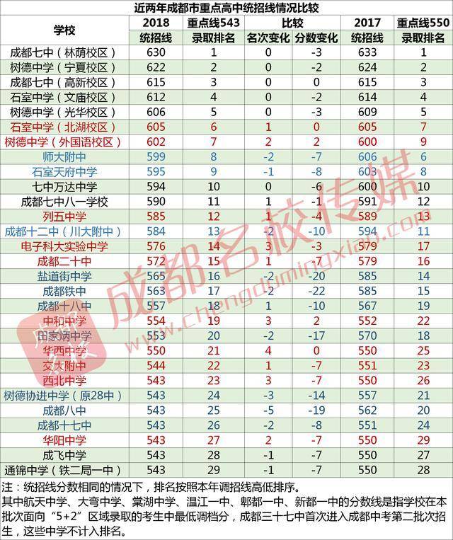 2020成都重点高中排名_这些高中进步飞快!成都重点高中录取分数线公布,高