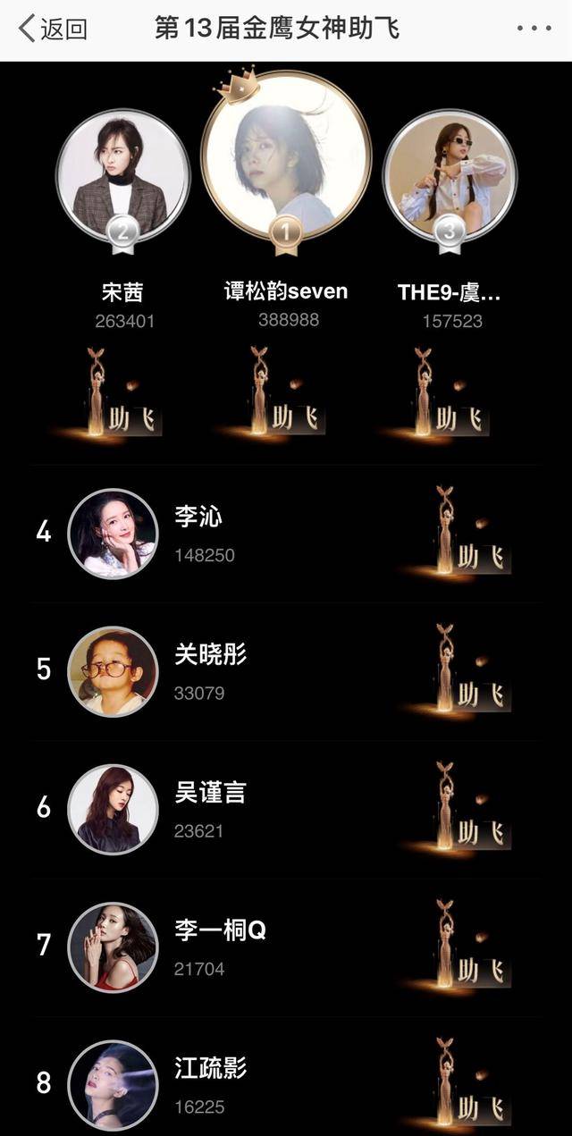 2020金鹰女神排名榜_金鹰女神助飞榜最新排名:宋茜130万票领跑,谭松韵下