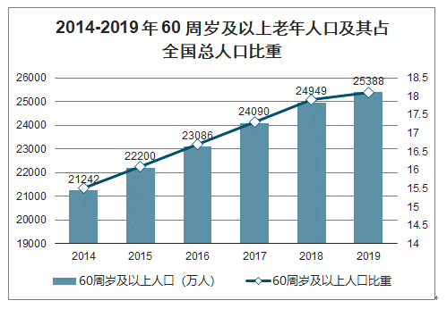 老年人口分析_人口老年化趋势图(3)