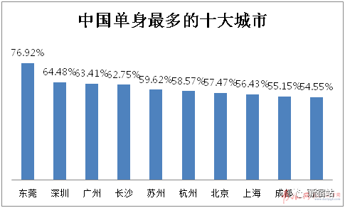 上海单身人口_上海结婚率全国最低, 单身贵族 增多促进婚恋市场兴旺发展(2)