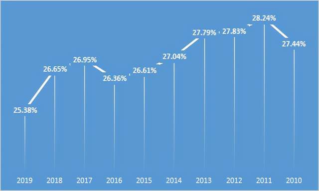 制造业历年GDP占比(2)