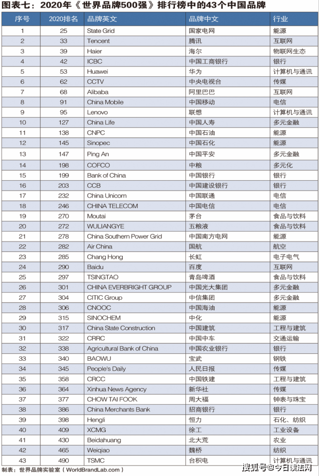 世界品牌500强排名2_华为预计2020年营收9000亿,世界500强排名53