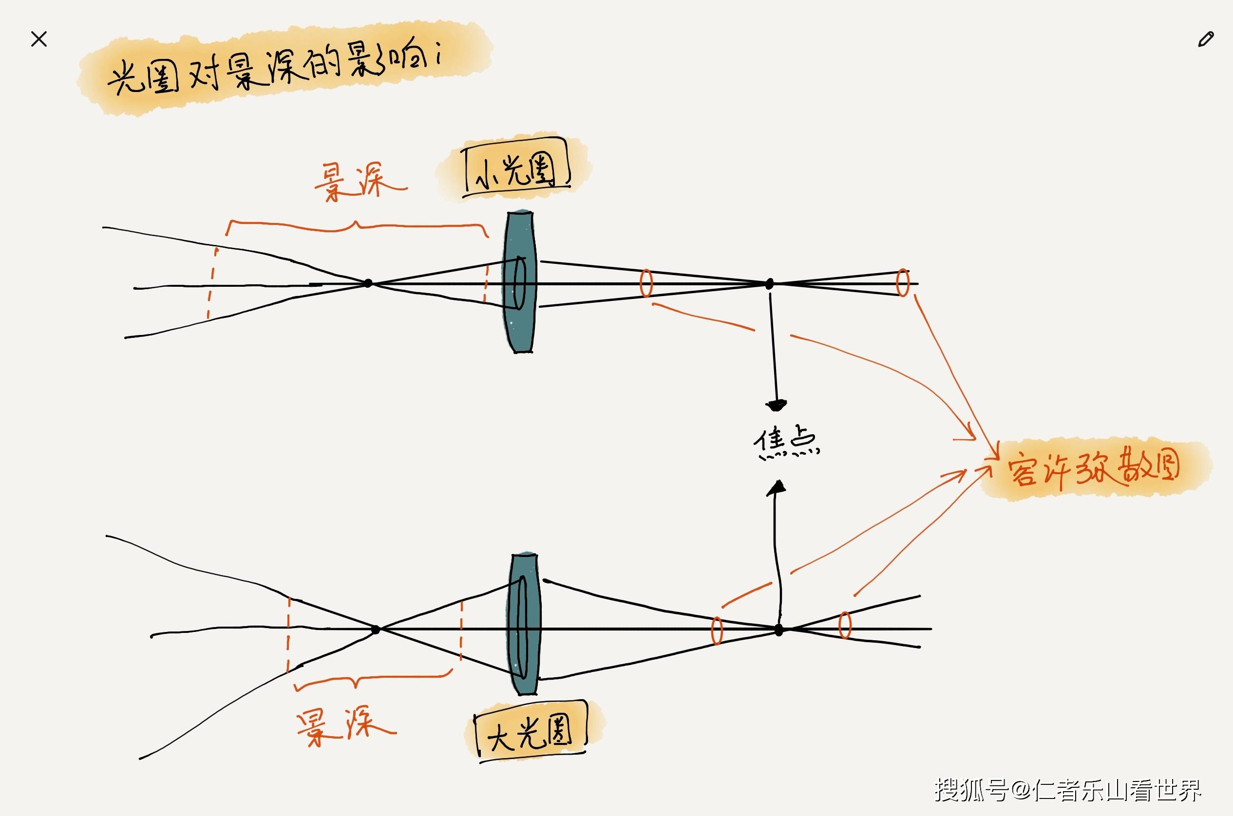 带你认识弥散圆,深层次解析光圈,焦距,物距对照片景深的影响