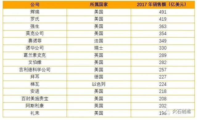 生物医药排名_生物医药