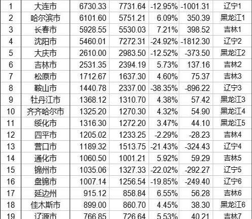 东北地区城市gdp排行榜_最新地区GDP排行榜出炉 湖北上升1名位列第七(3)