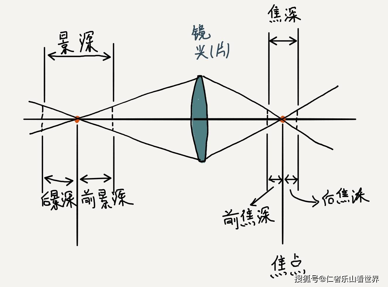 带你认识弥散圆深层次解析光圈焦距物距对照片景深的影响