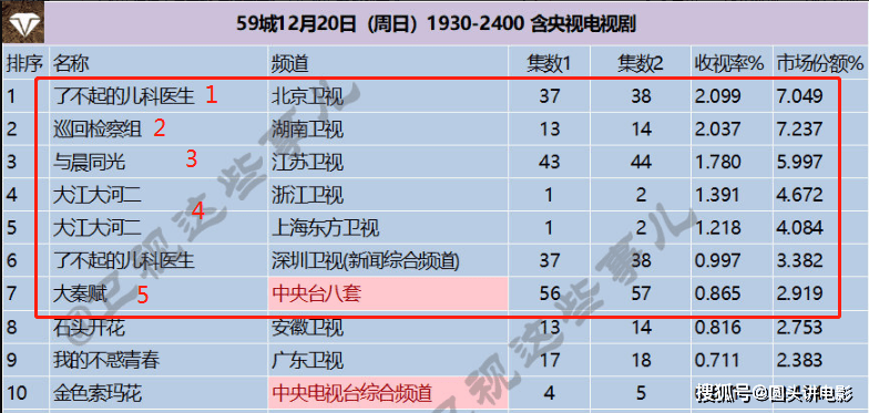 电视剧收视率排行榜:《大江大河2》排在靠后,第一收视高达2.09%