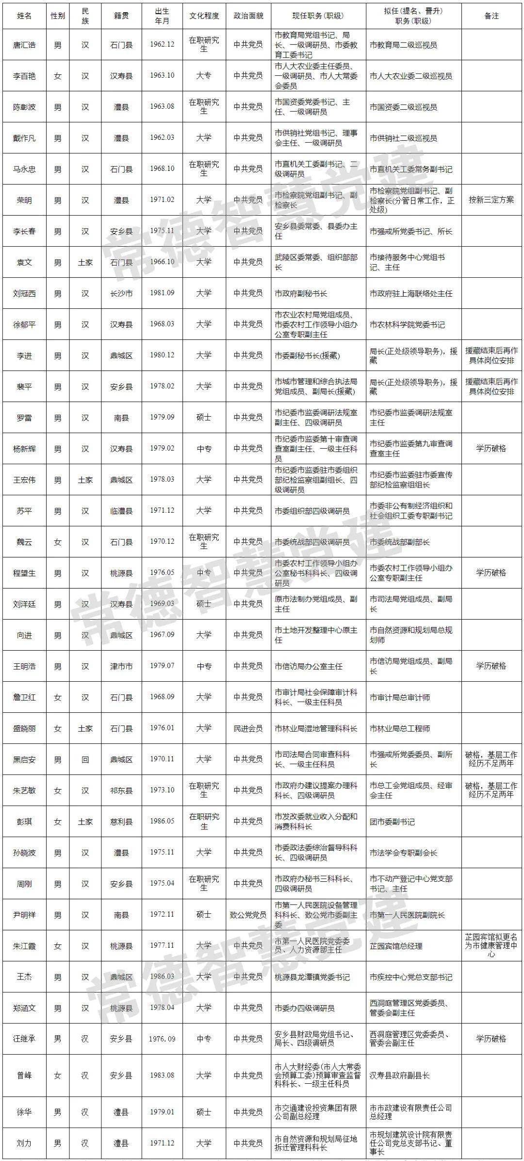 常德36名领导干部任前公示