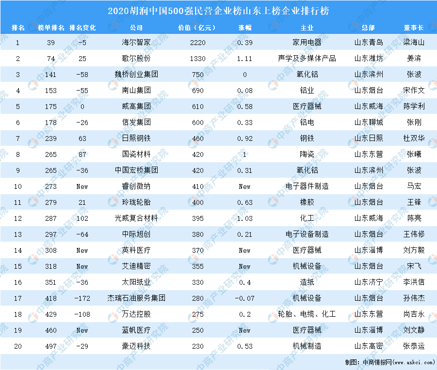 歌尔排名_潍坊歌尔(2)