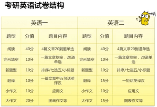 分值来看,考研英语阅读理解和作文总共70分,是重中之重,翻译,新题型和