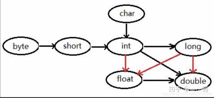 Java面试题系列：Java数据类型及类型转换