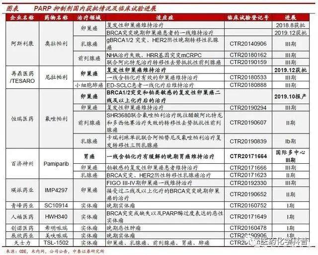 恒瑞医药的氟唑帕利是什么水平?