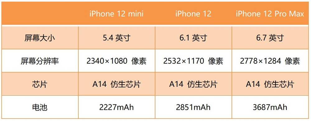Pro|iPhone 12系列续航横评：mini功耗竟然不是最高