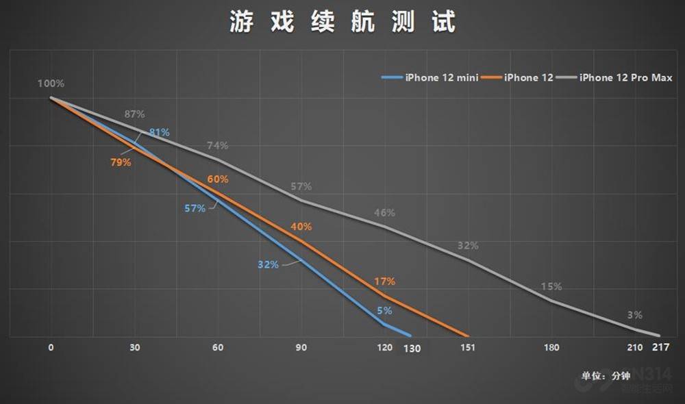 Pro|iPhone 12系列续航横评：mini功耗竟然不是最高