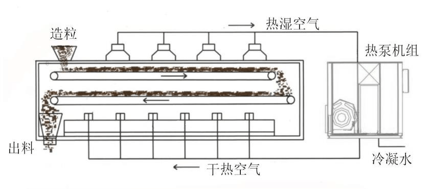 有效利用了废气中的热量,提高了能量利用效率,同时热泵污泥干燥温度较