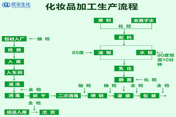 “火星电竞官方网站”
化妆品代加工为什么要选大平台？(图1)