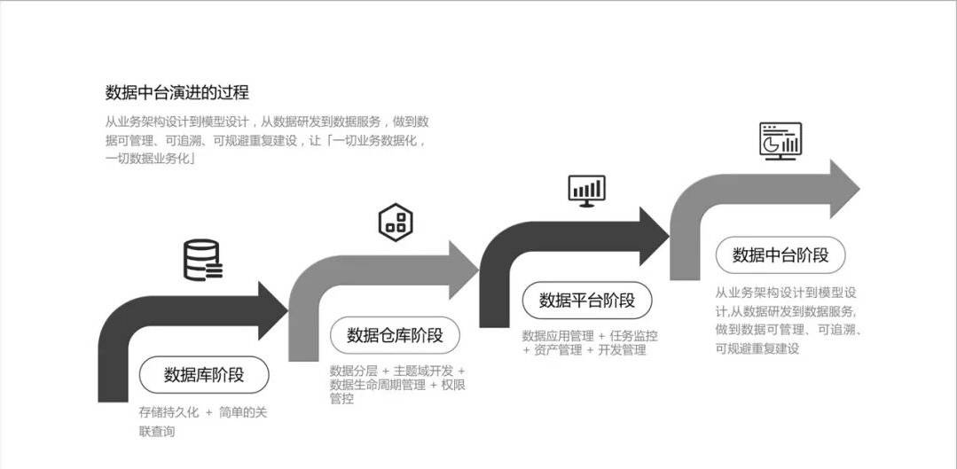 数据库|数据库VS数仓VS数据平台VS数据中台，7000字详解数据平台的演进