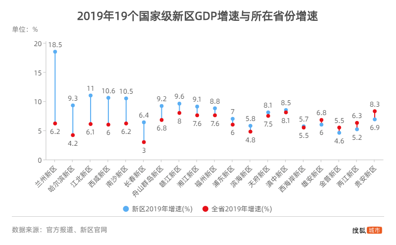 浦东gdp2020年总量_19个国家级新区大比拼:浦东GDP总量一骑绝尘兰州GDP增速远超全省