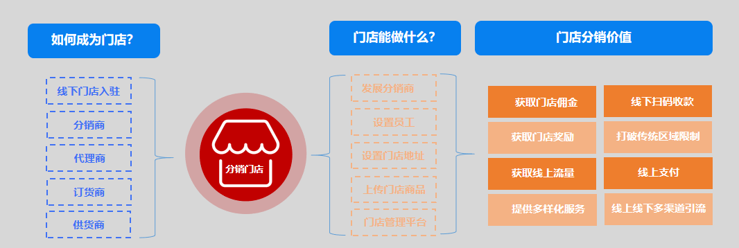 快速打造s2b2c移动商城平台,全渠道升级构建智能零售生态圈