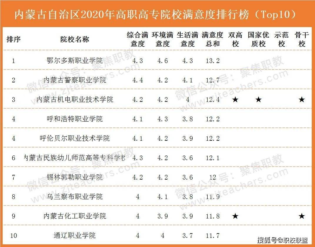 专科院校排名2020_2020年全国高职高专院校满意度排行榜出炉!