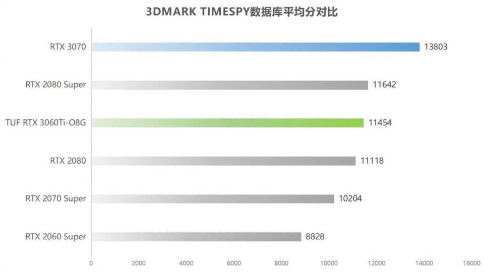 性能|性能媲美2080S，TUF RTX 3060Ti-O8G体验