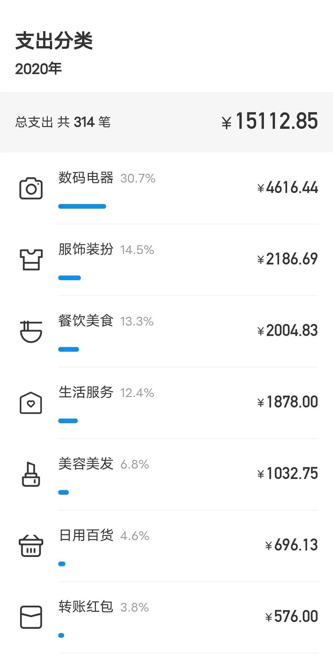 坐不住了金堂人的2020年账单来了简直不敢看