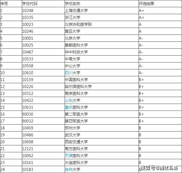 全国医学排名_全国最佳医学院校排名(2)