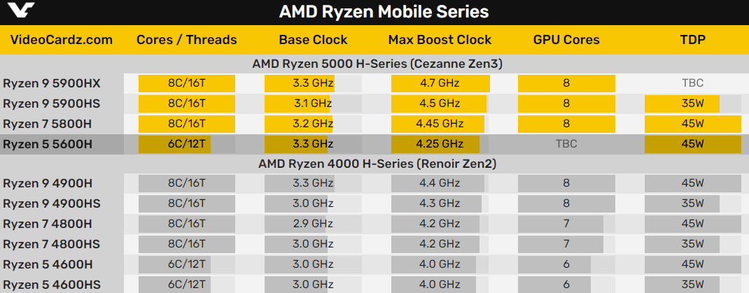 观点评论,锐龙|AMD锐龙5000H跑分曝光，单核性能提升近40%