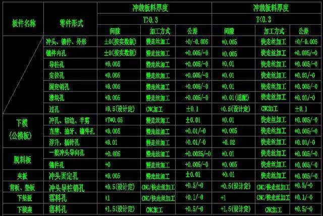 东莞潇洒教你快速了解cad模具设计流程