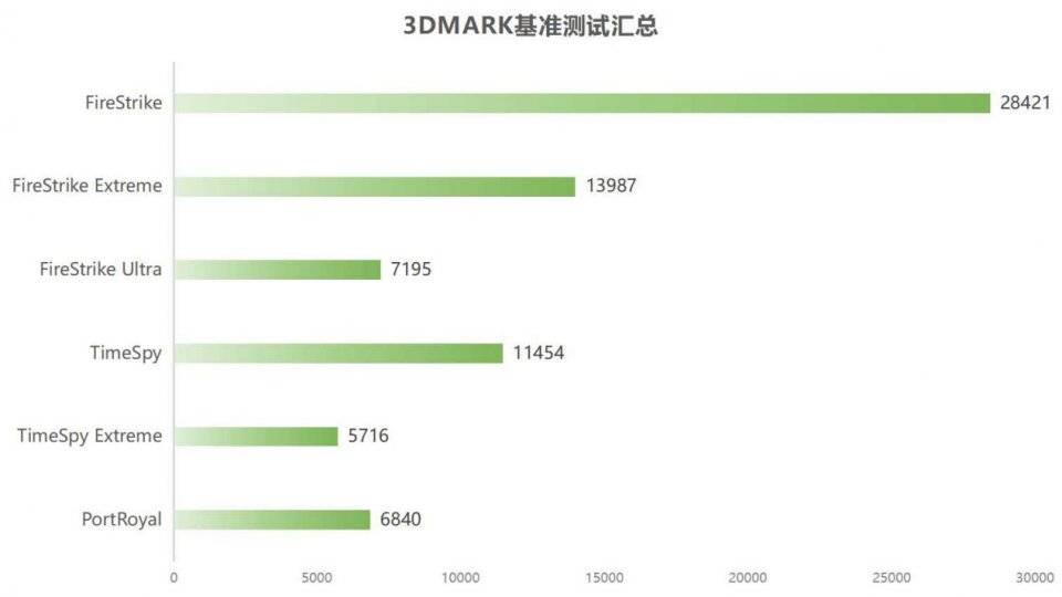 性能|性能媲美2080S，TUF RTX 3060Ti-O8G体验