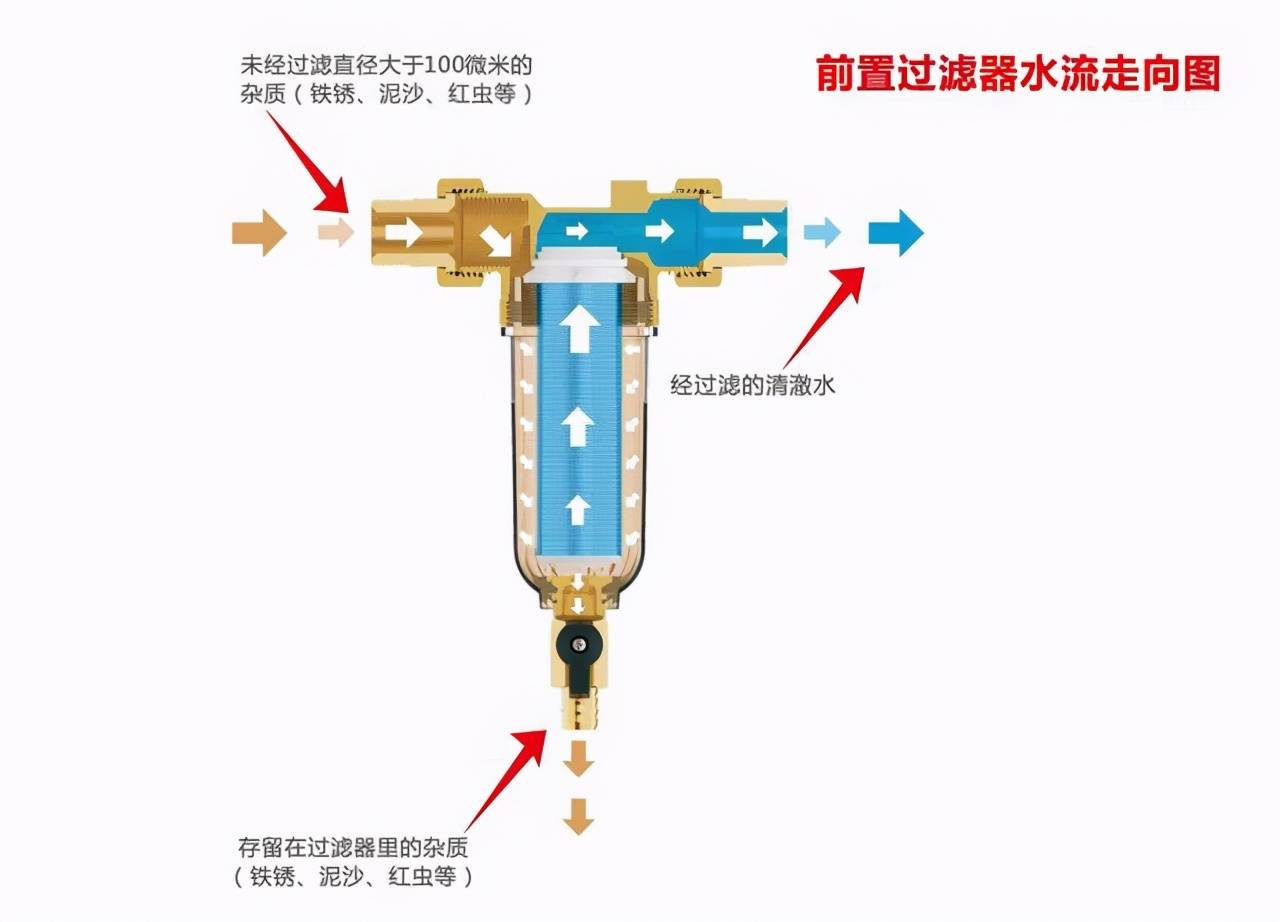 前置过滤器还分虹吸直冲与反冲看完专业分析才知道要这样选