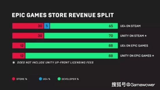 平台|Wegame“0分成让利”赚到了什么？