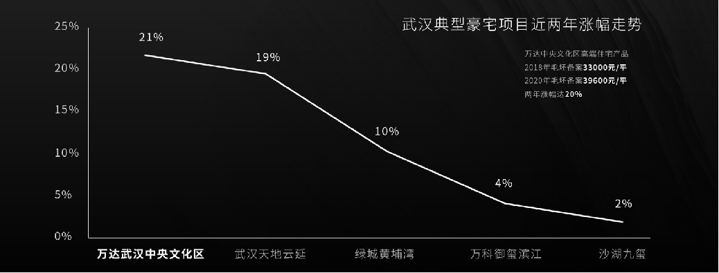 2020武汉豪宅排名_2020年武汉房地产企业销售业绩排行榜(2)