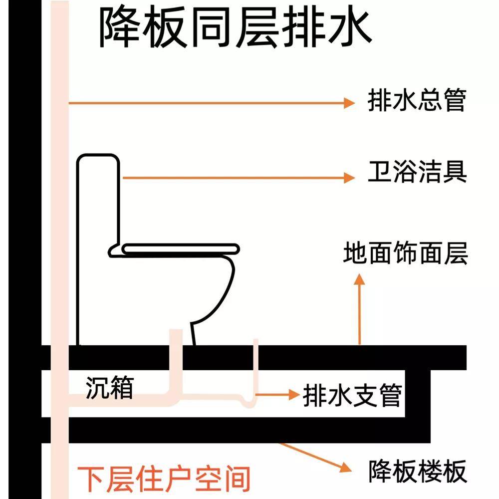 《建筑给水排水设计规范》提倡不降板同层排水,从源头