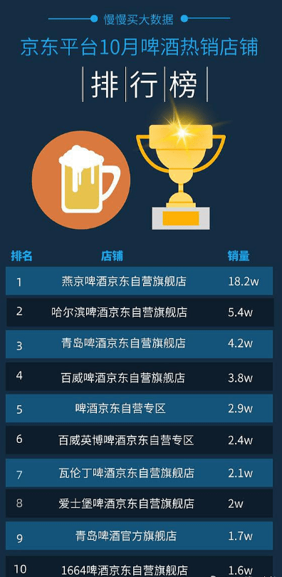 啤酒销量排名_啤酒的排名(3)