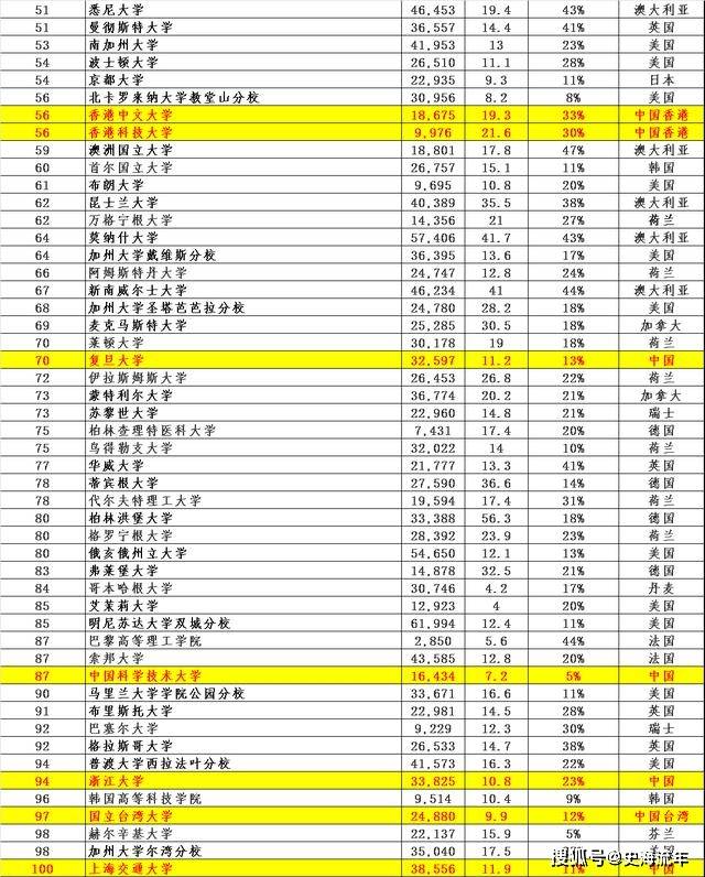 香港城市大学专业排名_香港城市大学