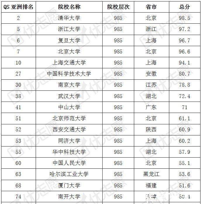 2020中国大陆qs大学排名_「2020考研」QS发布首个中国大陆排名,(2)