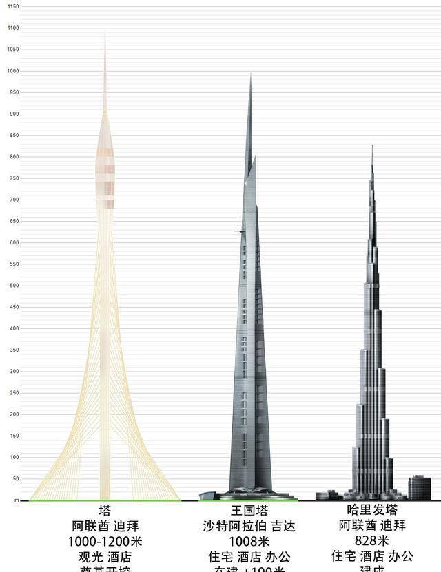 原创突破1000米这2座建筑将秒杀世界第一高楼迪拜塔